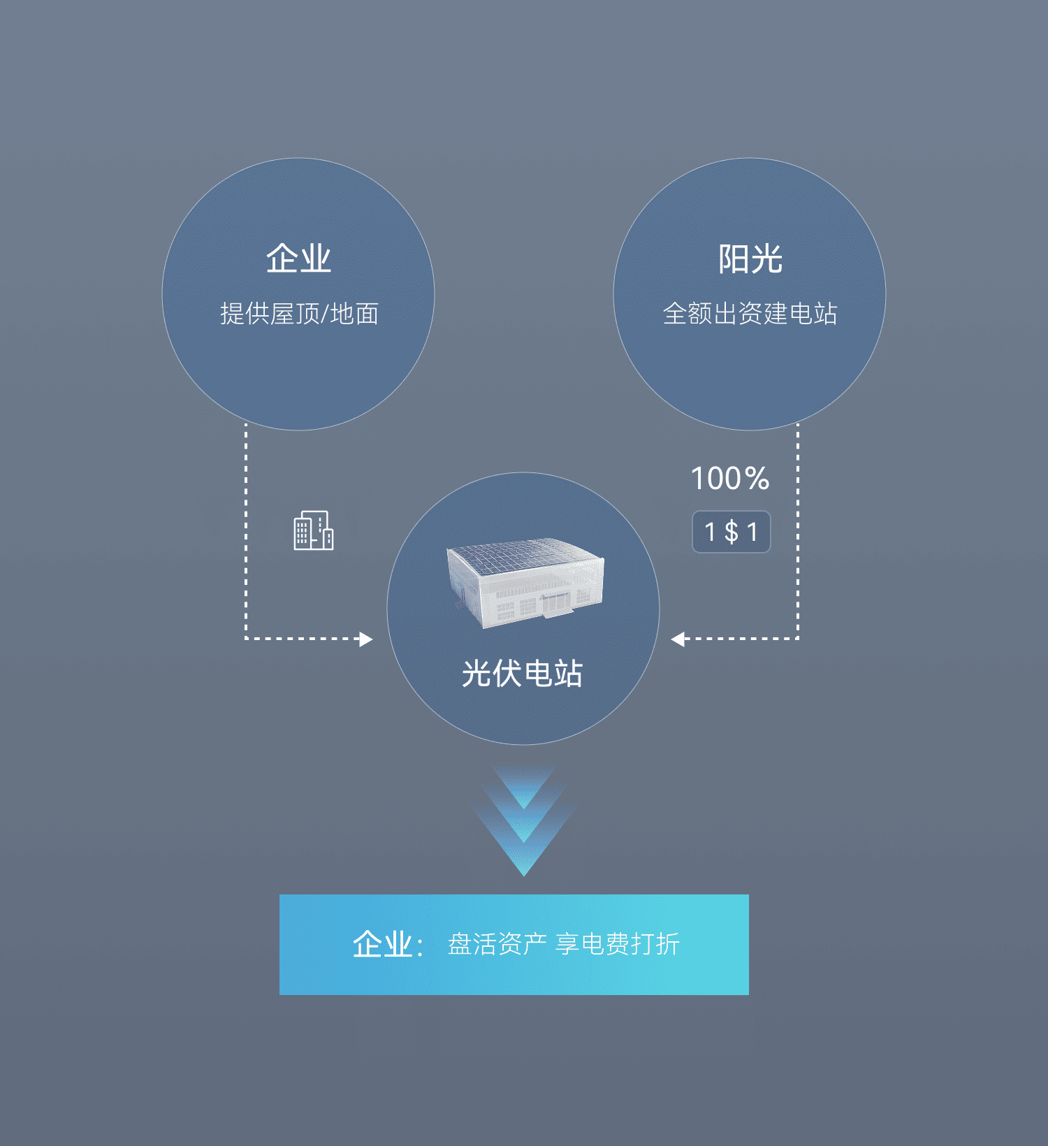 零投入模式