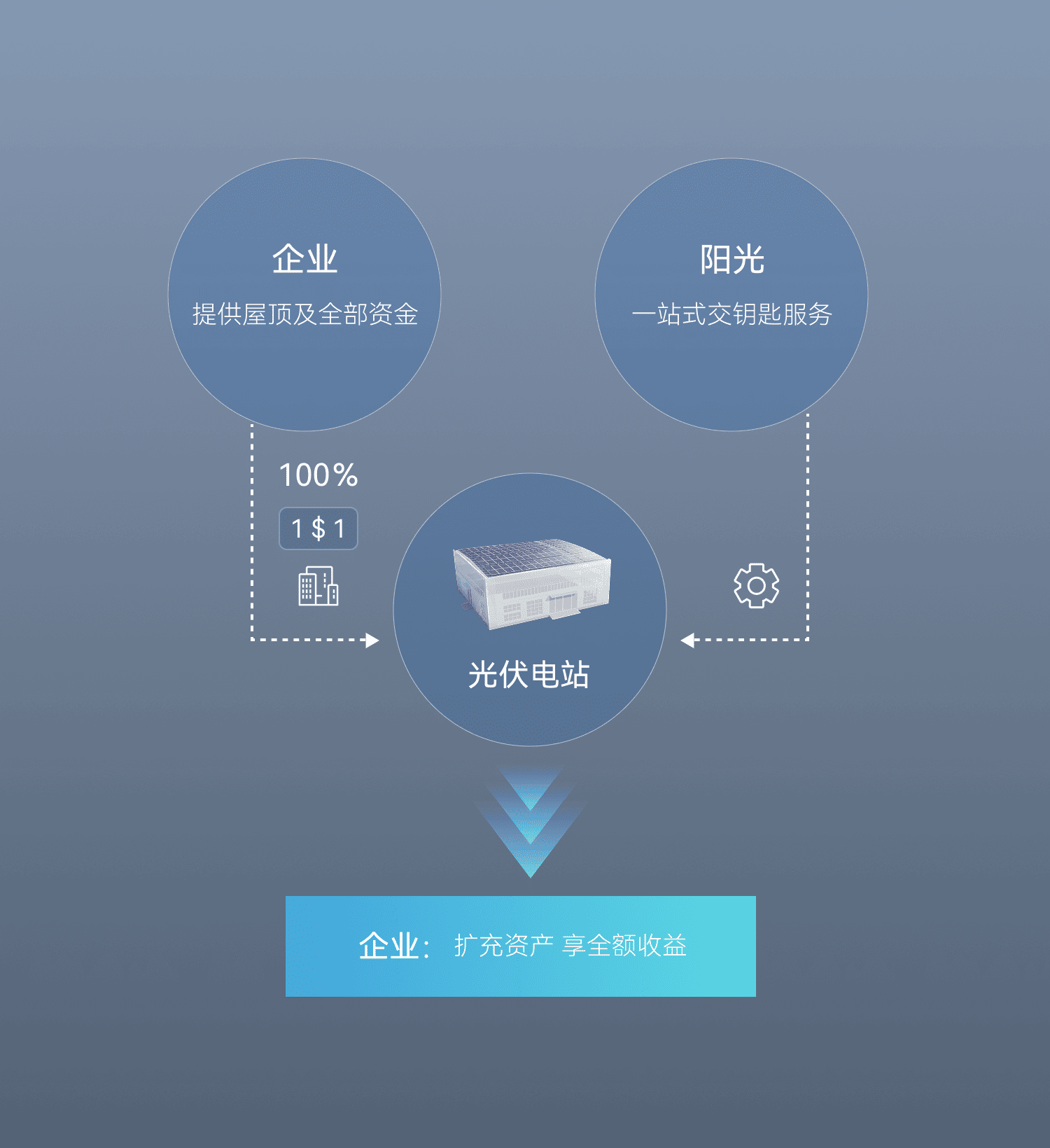 自投入模式