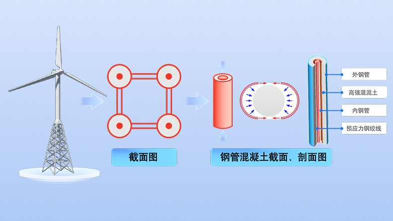 集约用地技术