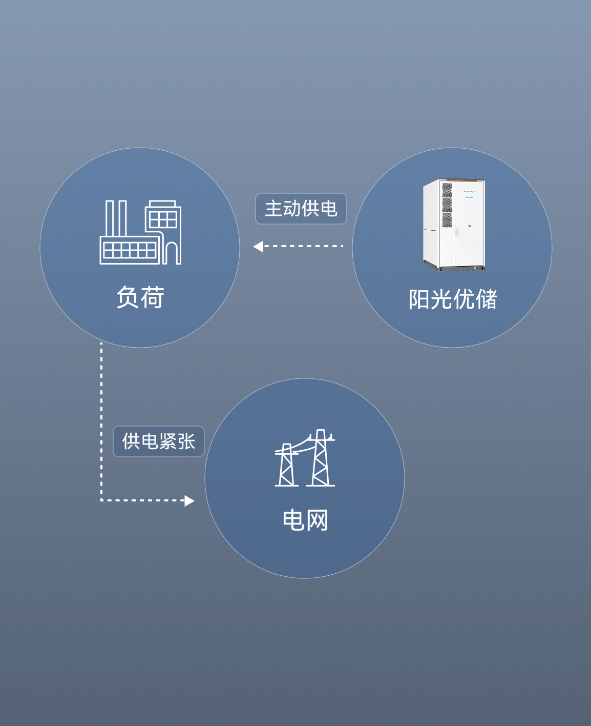 需求侧响应<br>获得服务补贴收入