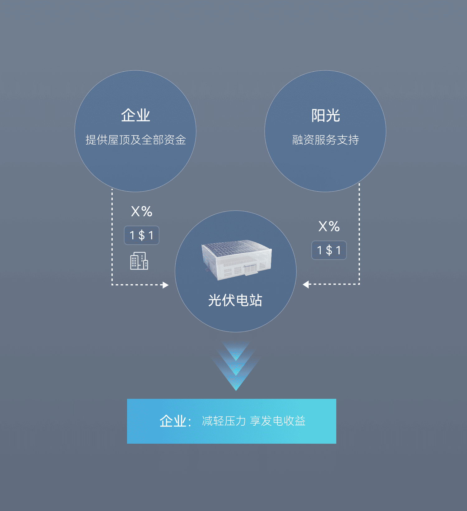 融资模式